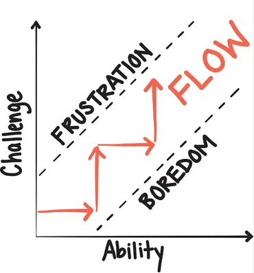 Flow diagram: challenge on the vertical axis, ability on the horizontal. A staircase path climbs through the flow channel between frustration above and boredom below.